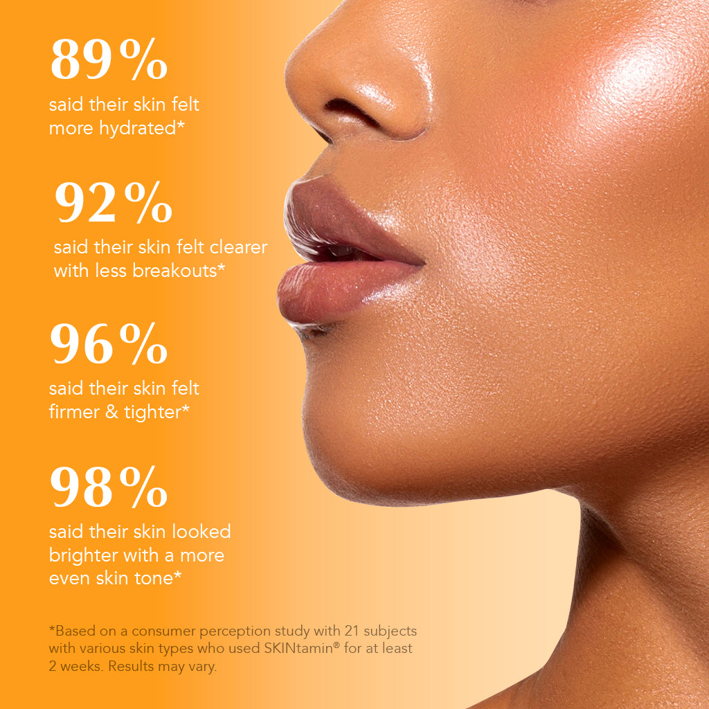 98% said their skin looked brighter, 96% said their skin felt firmer, 92% said their skin felt clearer, 89% said their skin felt more hydrated